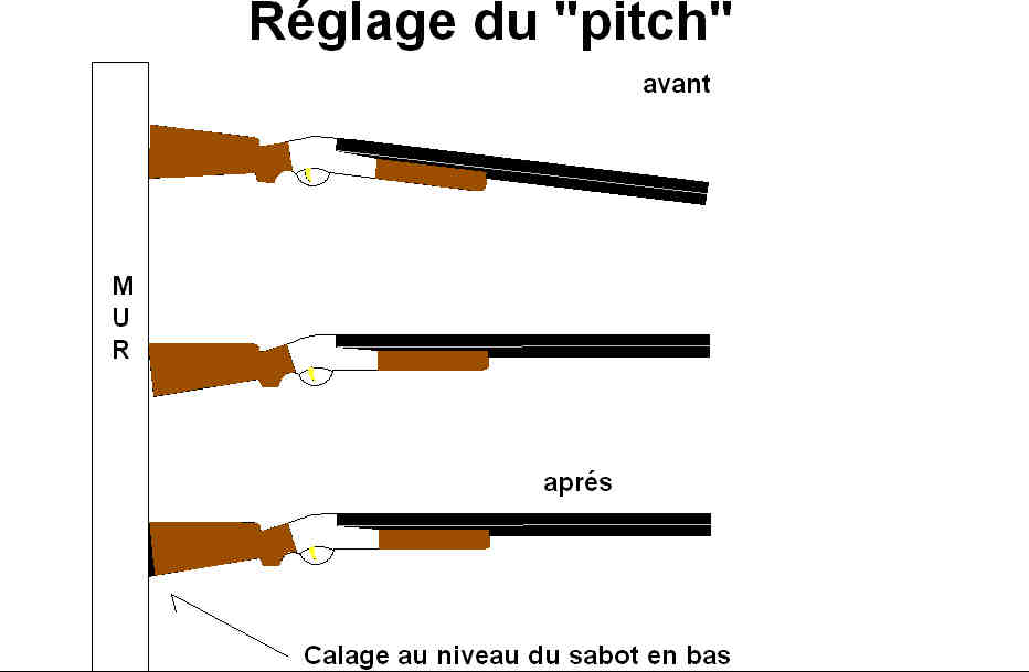 reglage pitch